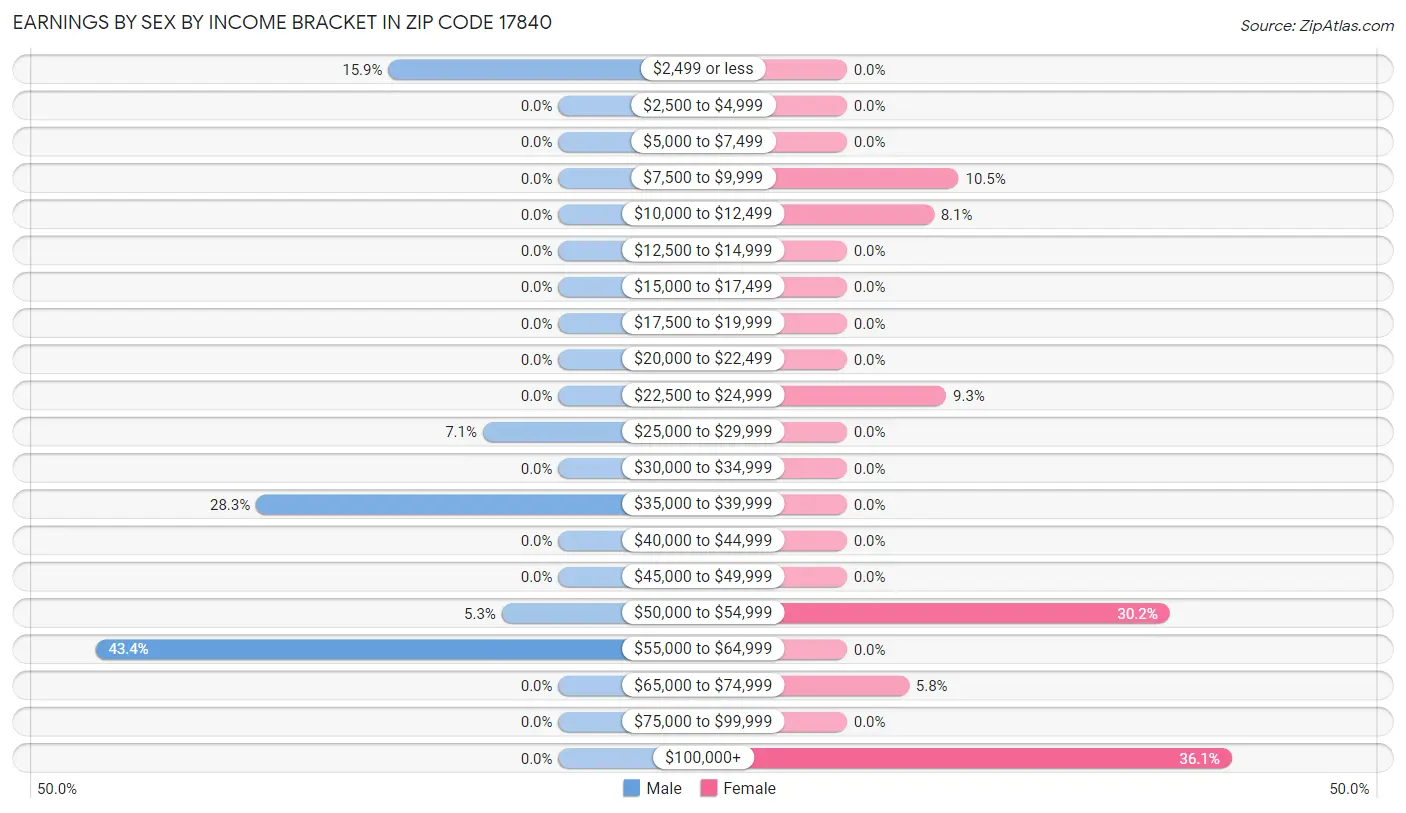 Earnings by Sex by Income Bracket in Zip Code 17840