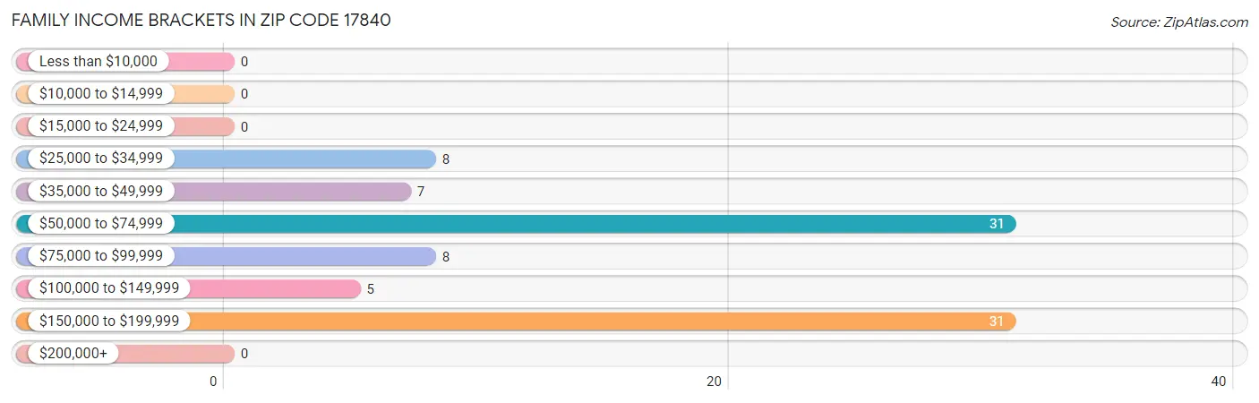 Family Income Brackets in Zip Code 17840