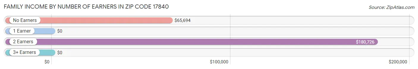 Family Income by Number of Earners in Zip Code 17840