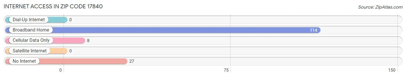 Internet Access in Zip Code 17840