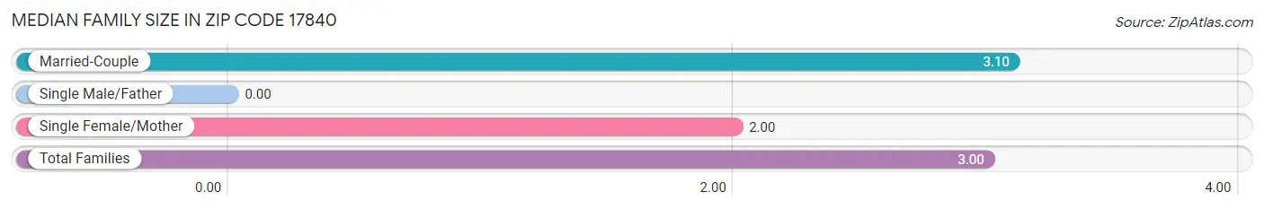 Median Family Size in Zip Code 17840