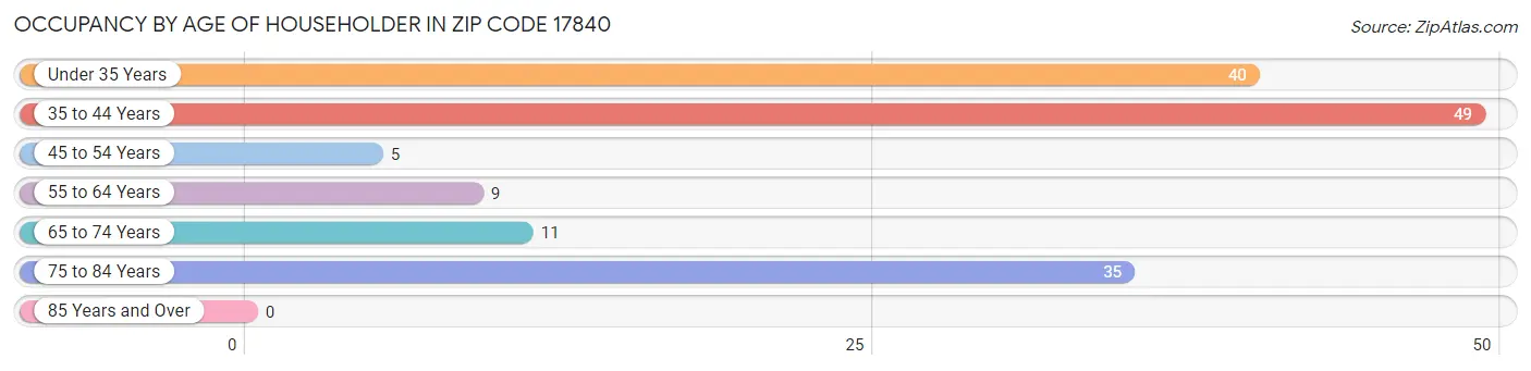 Occupancy by Age of Householder in Zip Code 17840