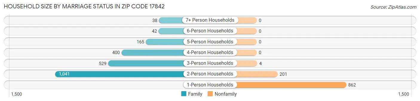 Household Size by Marriage Status in Zip Code 17842