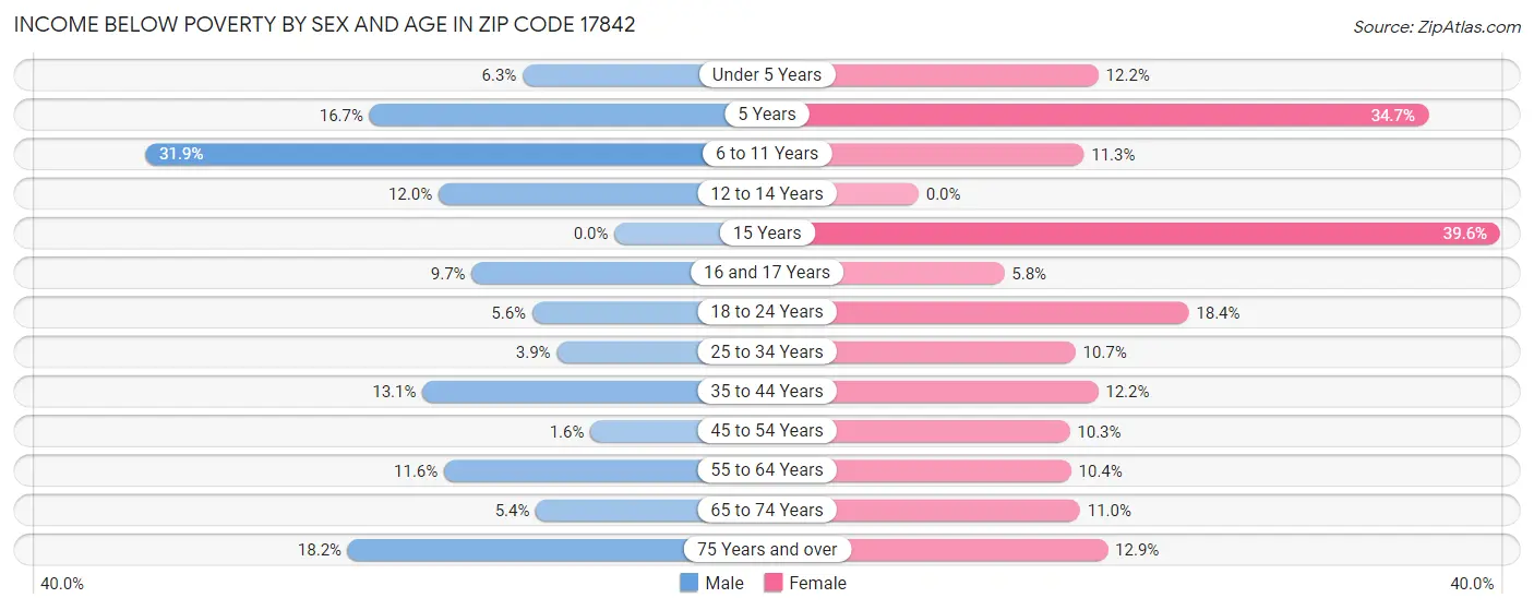 Income Below Poverty by Sex and Age in Zip Code 17842