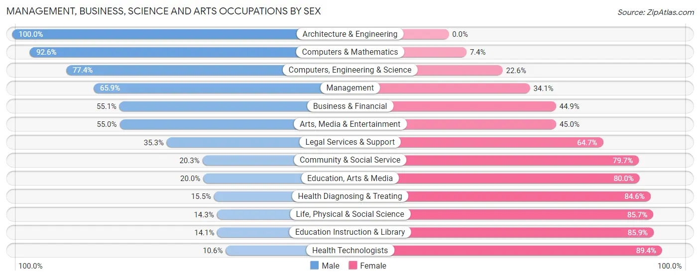 Management, Business, Science and Arts Occupations by Sex in Zip Code 17842