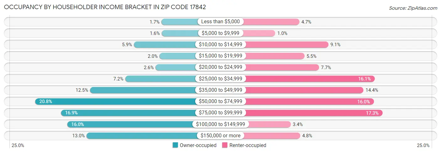 Occupancy by Householder Income Bracket in Zip Code 17842