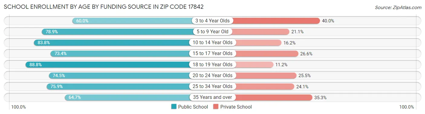 School Enrollment by Age by Funding Source in Zip Code 17842