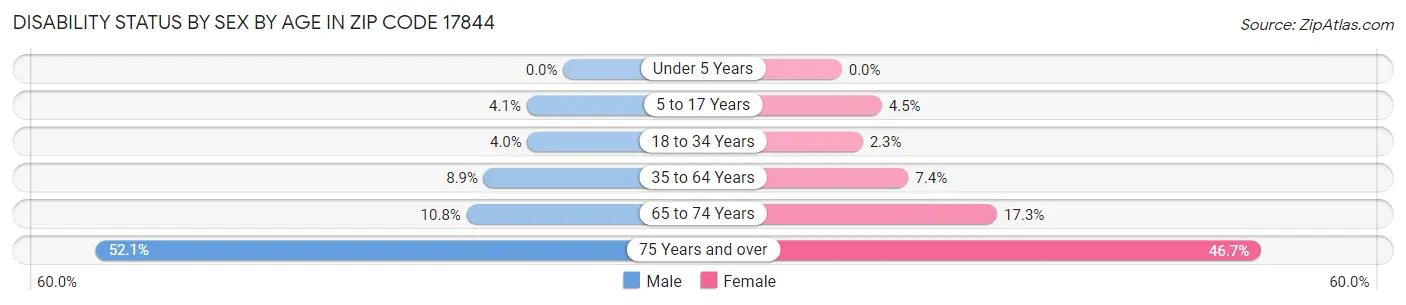 Disability Status by Sex by Age in Zip Code 17844