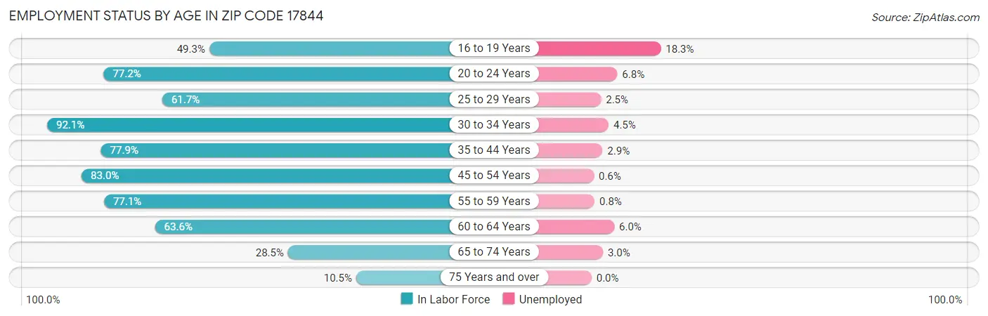 Employment Status by Age in Zip Code 17844