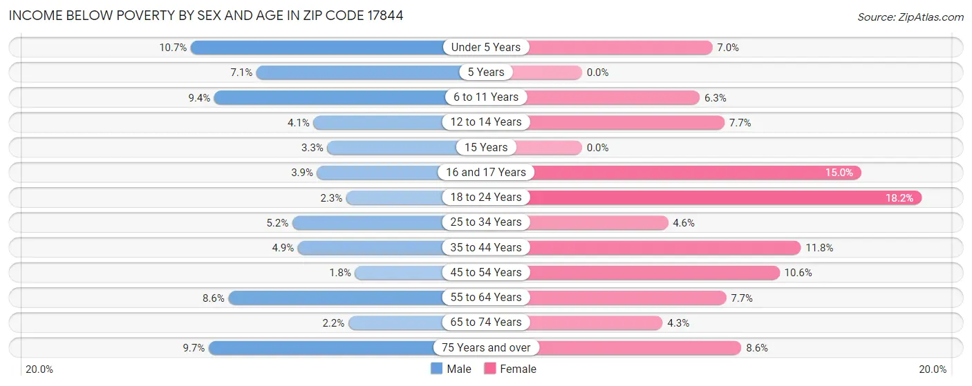 Income Below Poverty by Sex and Age in Zip Code 17844
