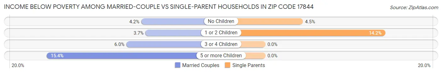 Income Below Poverty Among Married-Couple vs Single-Parent Households in Zip Code 17844