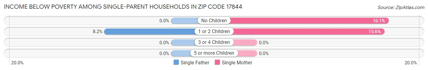Income Below Poverty Among Single-Parent Households in Zip Code 17844