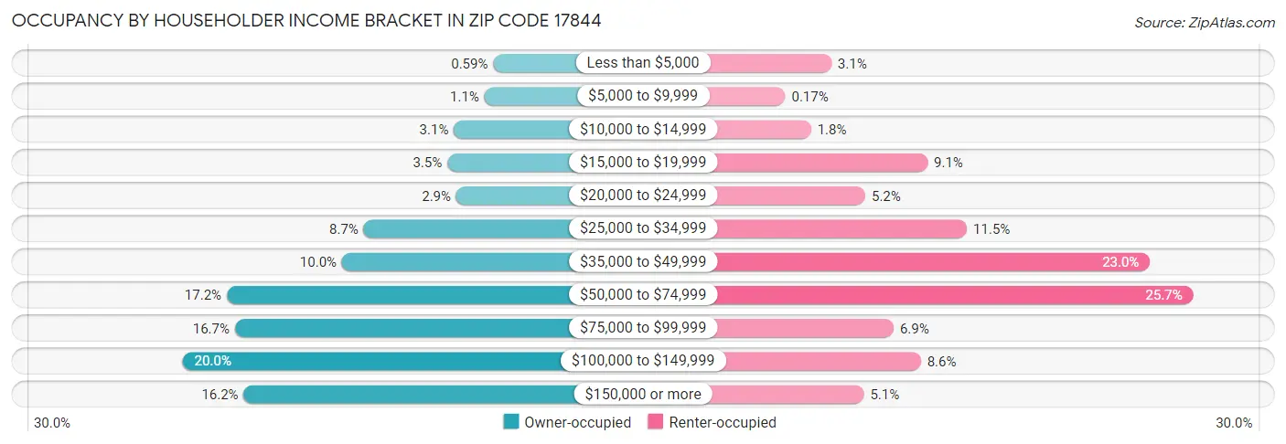 Occupancy by Householder Income Bracket in Zip Code 17844