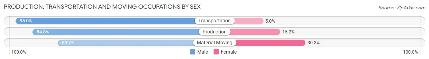 Production, Transportation and Moving Occupations by Sex in Zip Code 17844