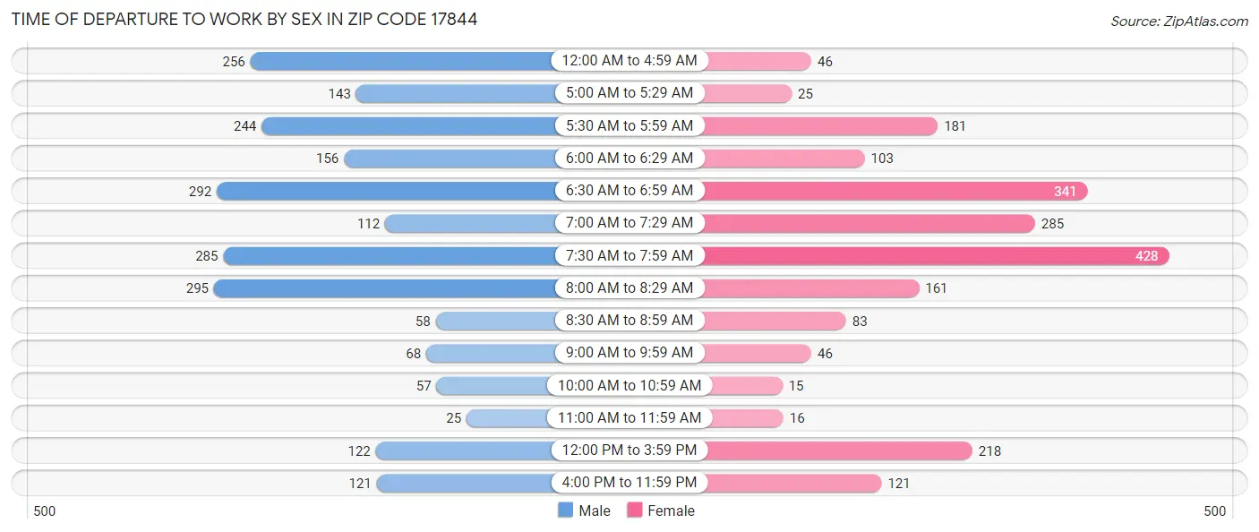 Time of Departure to Work by Sex in Zip Code 17844