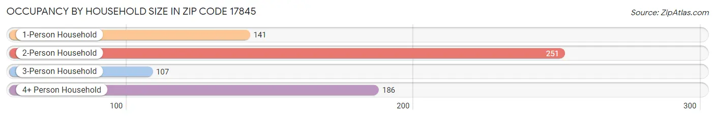 Occupancy by Household Size in Zip Code 17845