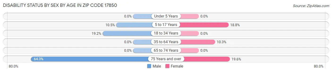 Disability Status by Sex by Age in Zip Code 17850