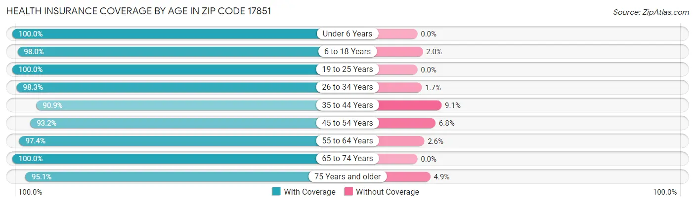 Health Insurance Coverage by Age in Zip Code 17851