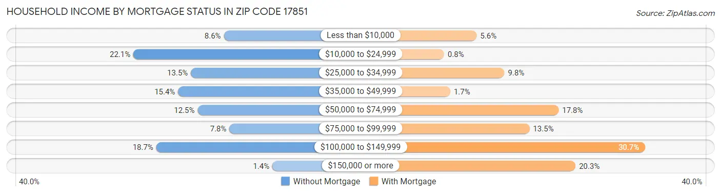 Household Income by Mortgage Status in Zip Code 17851