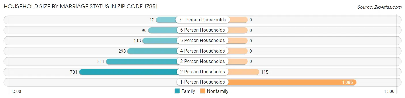 Household Size by Marriage Status in Zip Code 17851