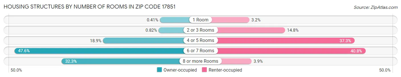 Housing Structures by Number of Rooms in Zip Code 17851