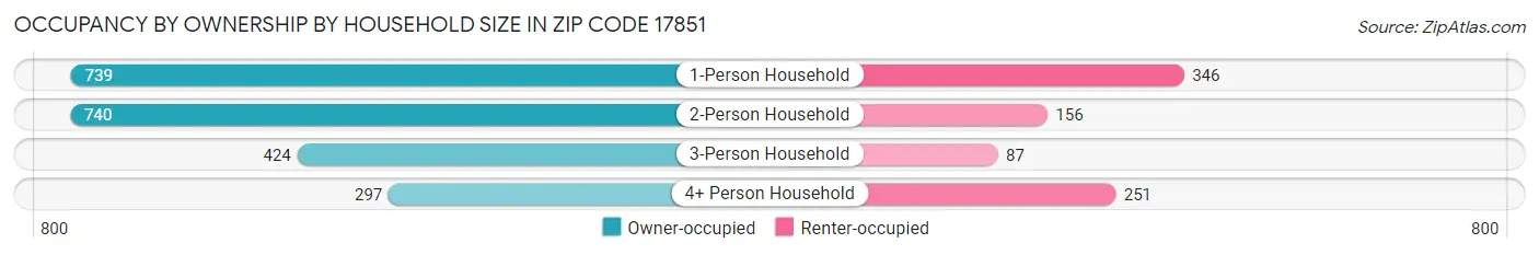 Occupancy by Ownership by Household Size in Zip Code 17851