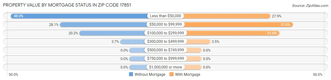 Property Value by Mortgage Status in Zip Code 17851