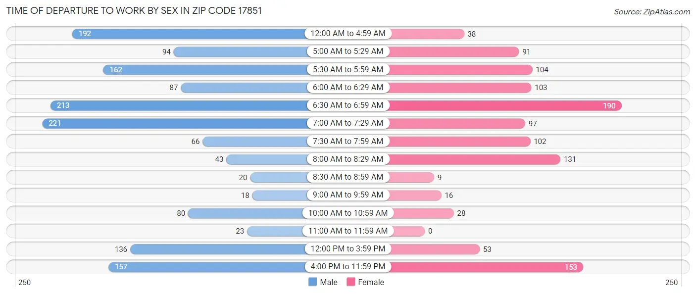 Time of Departure to Work by Sex in Zip Code 17851