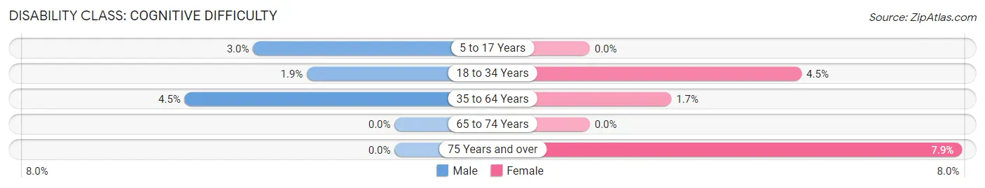 Disability in Zip Code 17853: <span>Cognitive Difficulty</span>