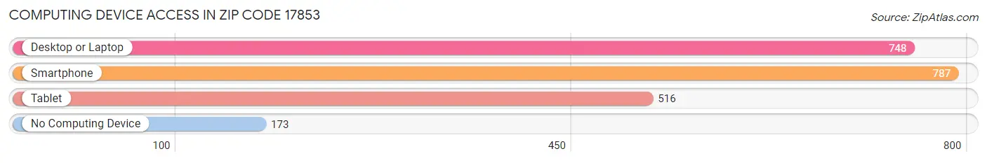 Computing Device Access in Zip Code 17853