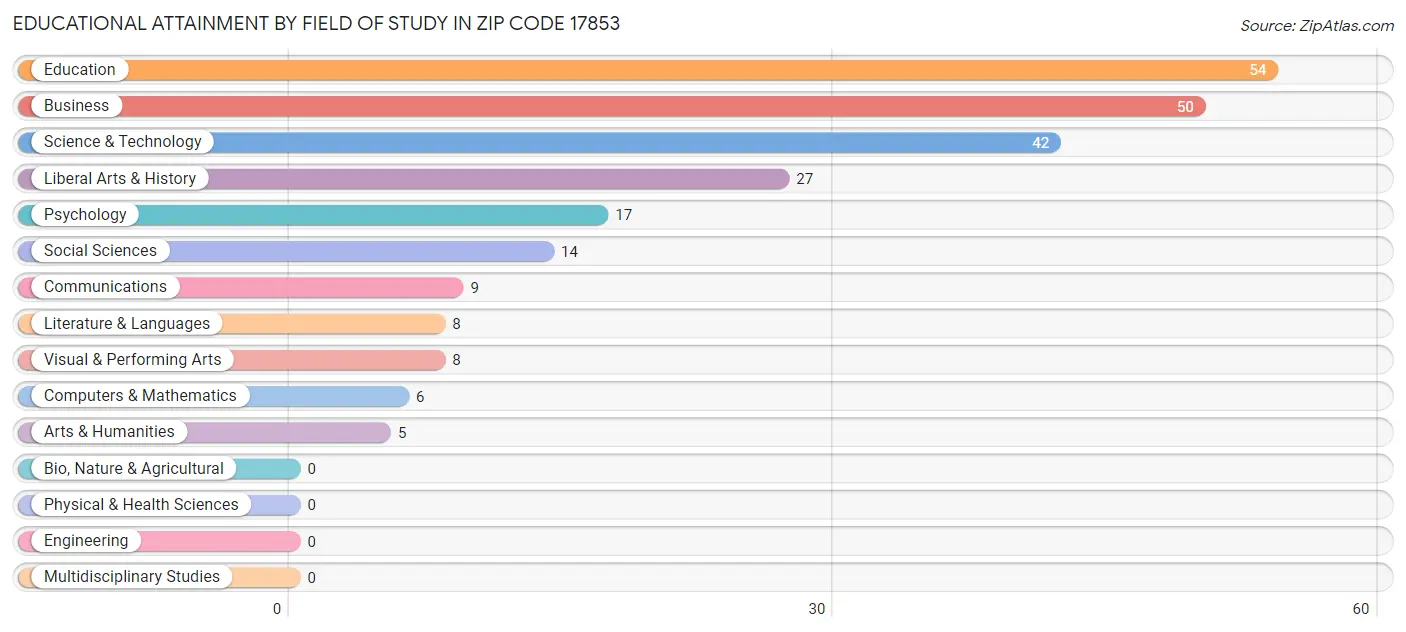 Educational Attainment by Field of Study in Zip Code 17853