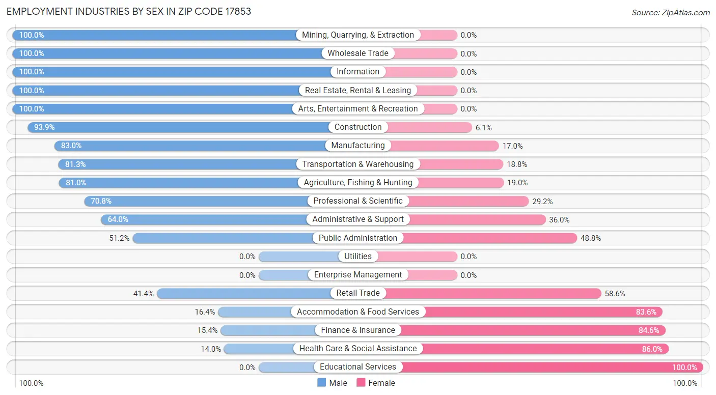 Employment Industries by Sex in Zip Code 17853