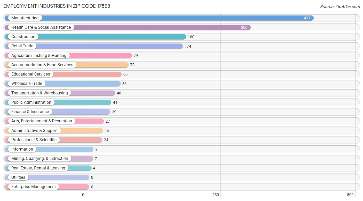 Employment Industries in Zip Code 17853