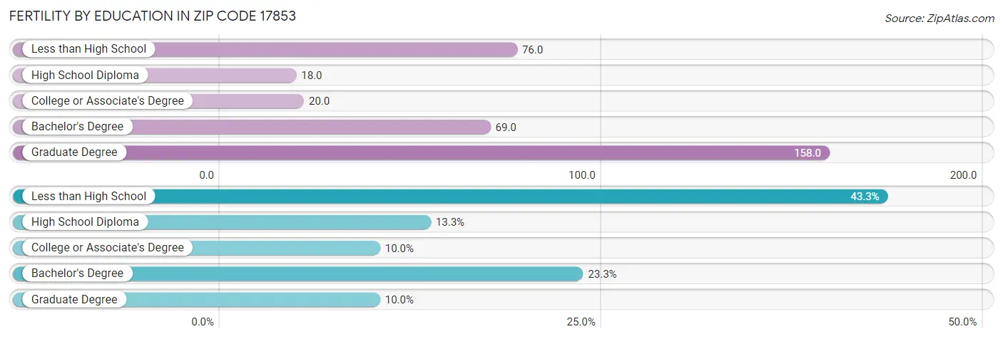 Female Fertility by Education Attainment in Zip Code 17853