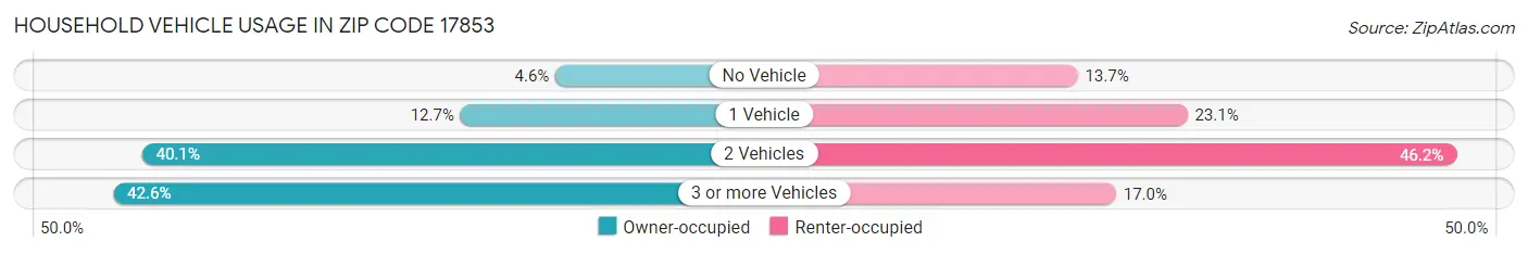 Household Vehicle Usage in Zip Code 17853