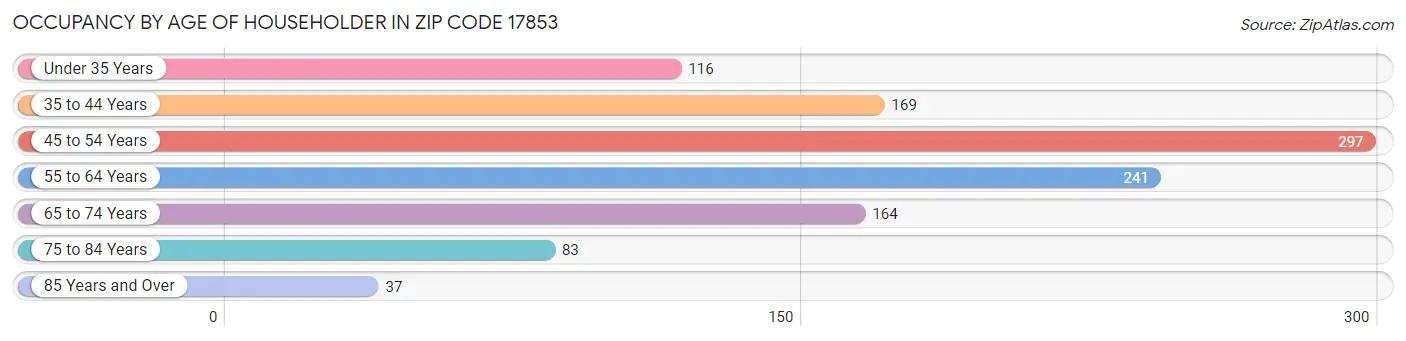 Occupancy by Age of Householder in Zip Code 17853