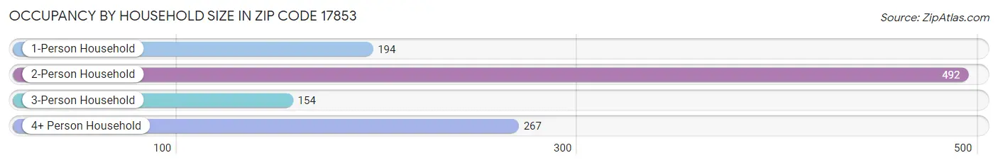 Occupancy by Household Size in Zip Code 17853