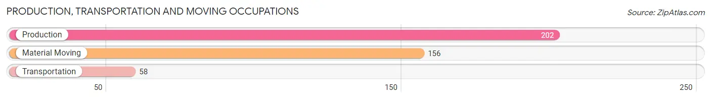 Production, Transportation and Moving Occupations in Zip Code 17853