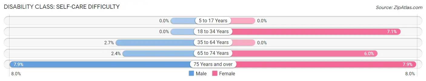 Disability in Zip Code 17853: <span>Self-Care Difficulty</span>