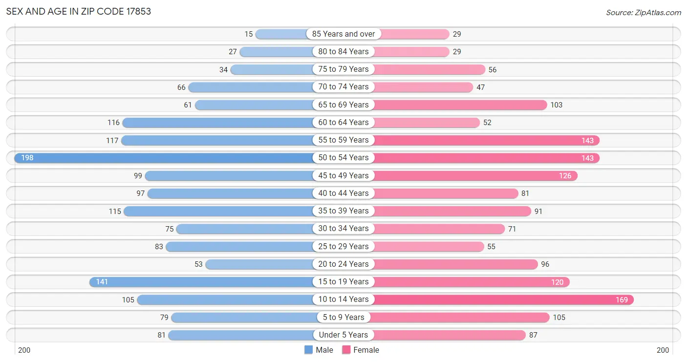 Sex and Age in Zip Code 17853