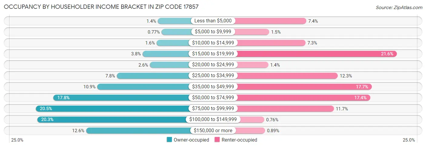 Occupancy by Householder Income Bracket in Zip Code 17857
