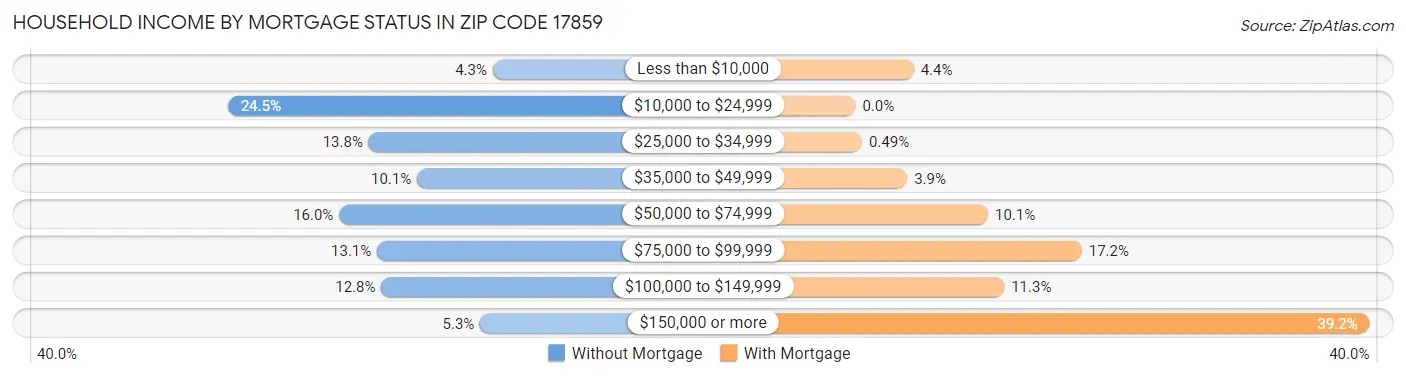 Household Income by Mortgage Status in Zip Code 17859
