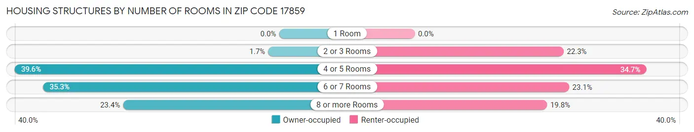 Housing Structures by Number of Rooms in Zip Code 17859