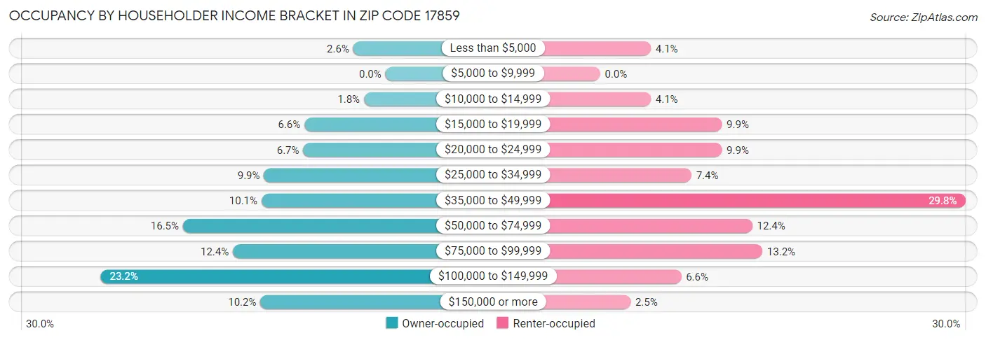 Occupancy by Householder Income Bracket in Zip Code 17859