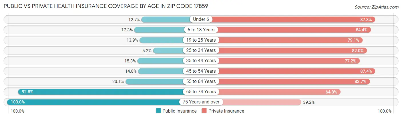 Public vs Private Health Insurance Coverage by Age in Zip Code 17859