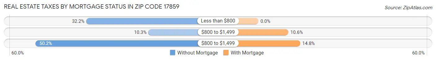 Real Estate Taxes by Mortgage Status in Zip Code 17859