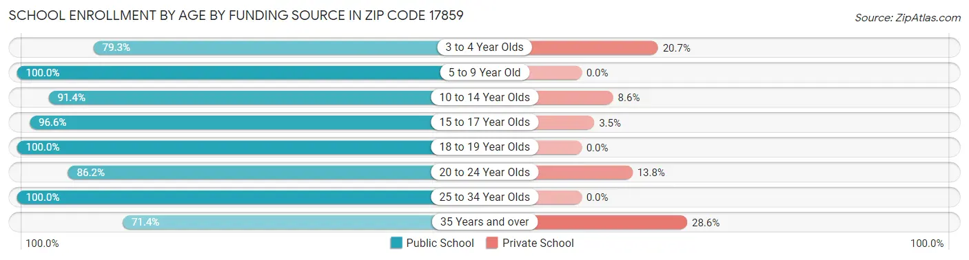 School Enrollment by Age by Funding Source in Zip Code 17859