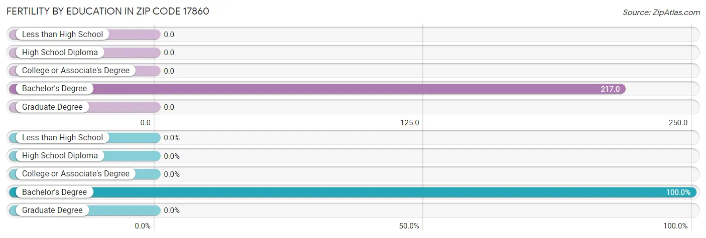 Female Fertility by Education Attainment in Zip Code 17860