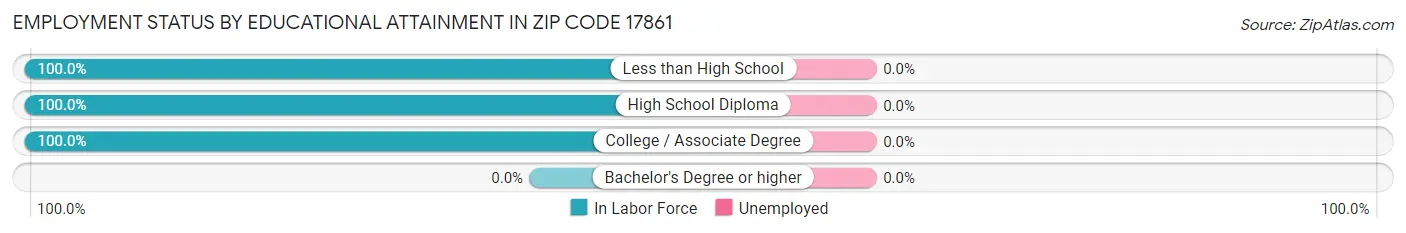 Employment Status by Educational Attainment in Zip Code 17861