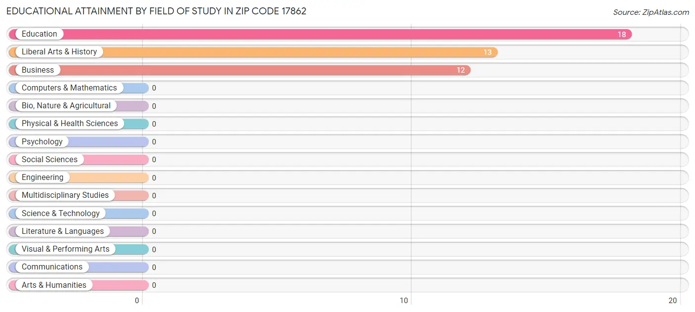 Educational Attainment by Field of Study in Zip Code 17862